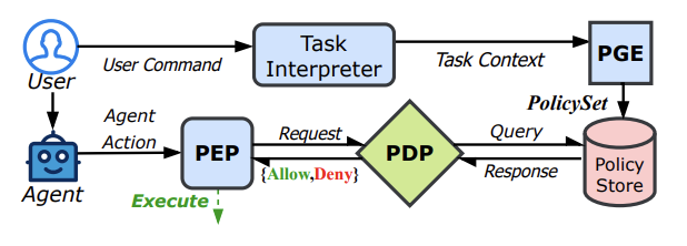 AgentSentry task-centric access-control architecture
