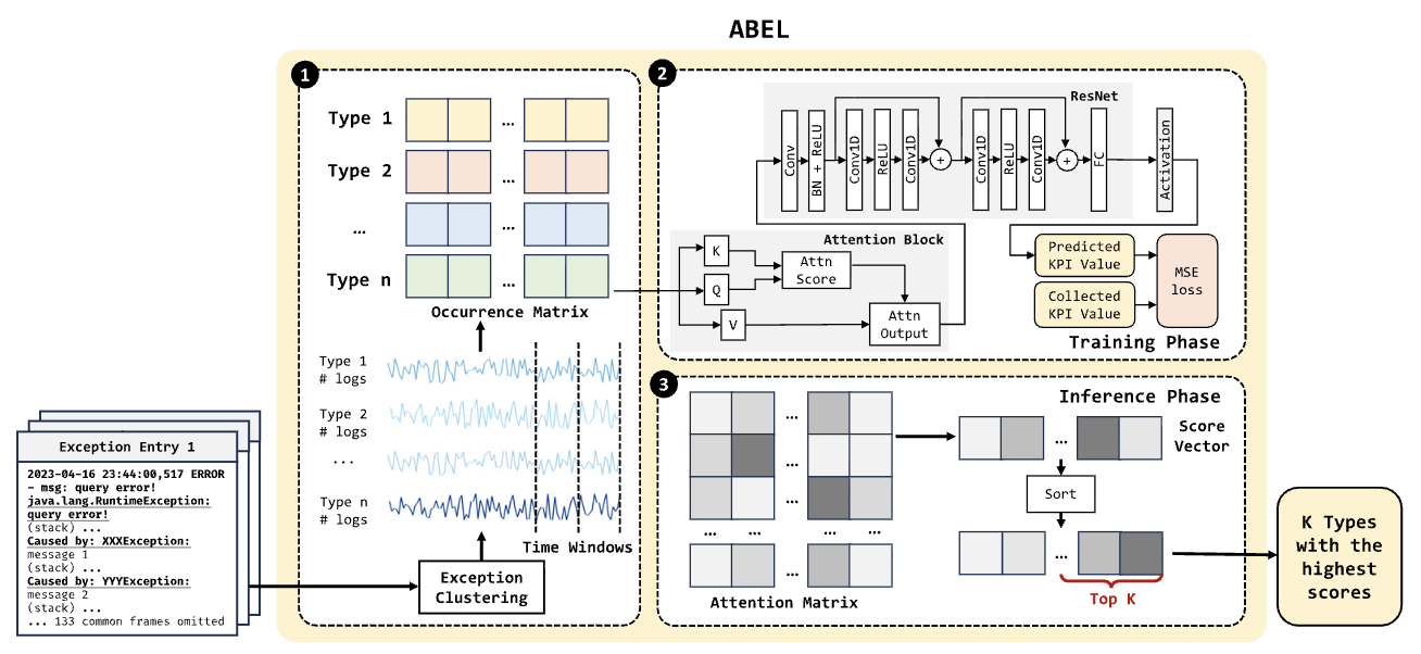 ABEL architecture for triaging exception logs