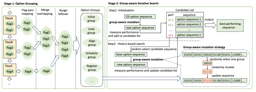 Grouptuner option grouping and group-aware iterative search workflow