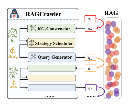 RAGCrawler framework for knowledge-graph-guided query generation