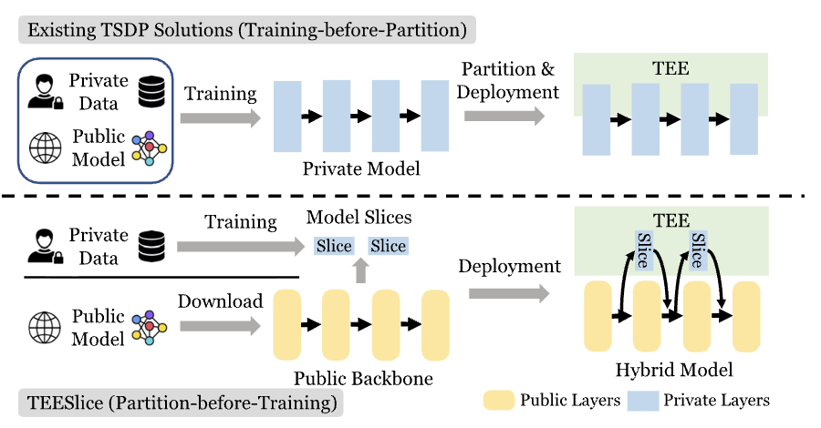 Comparison of existing TSDP solutions and TEESlice partition-before-training