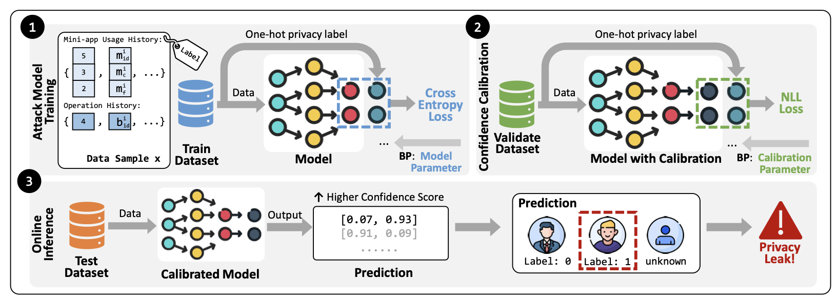 Attack-model training, confidence calibration, and online privacy inference workflow
